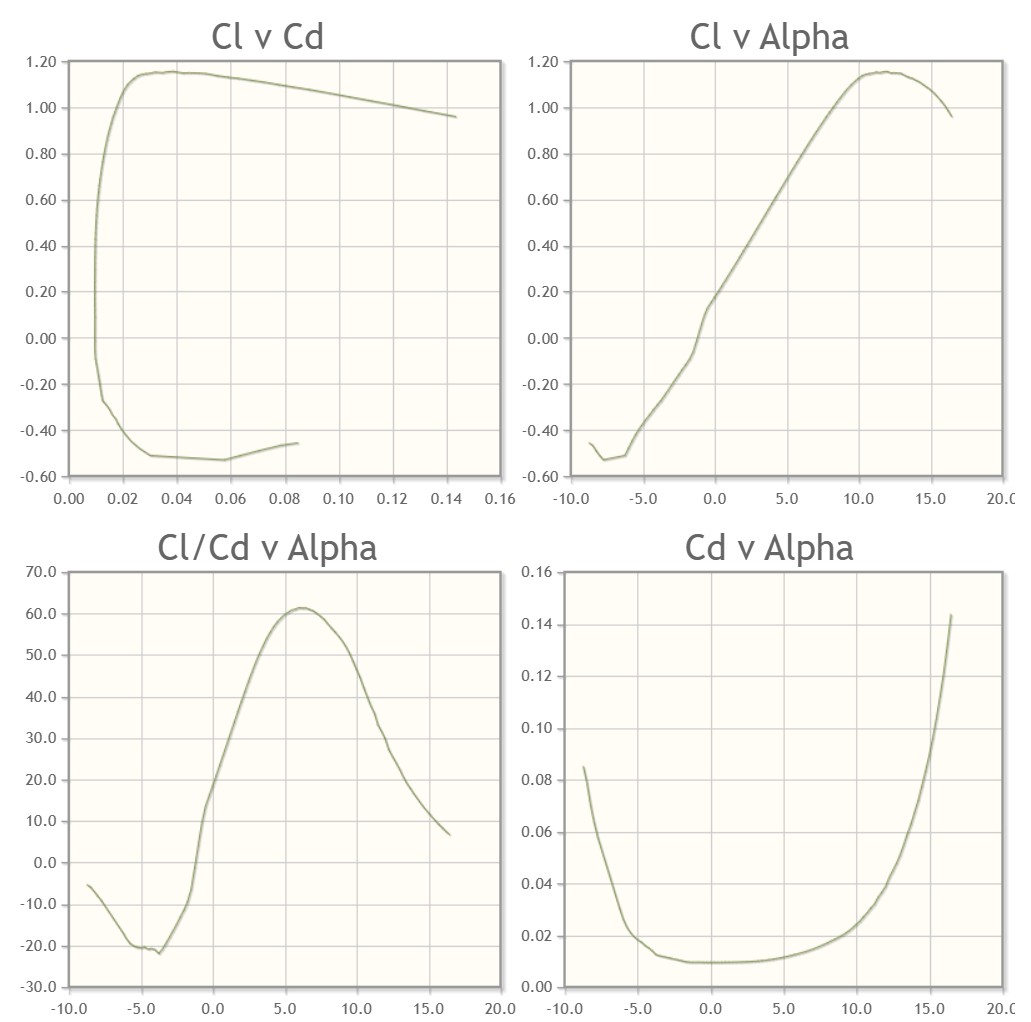 Plots